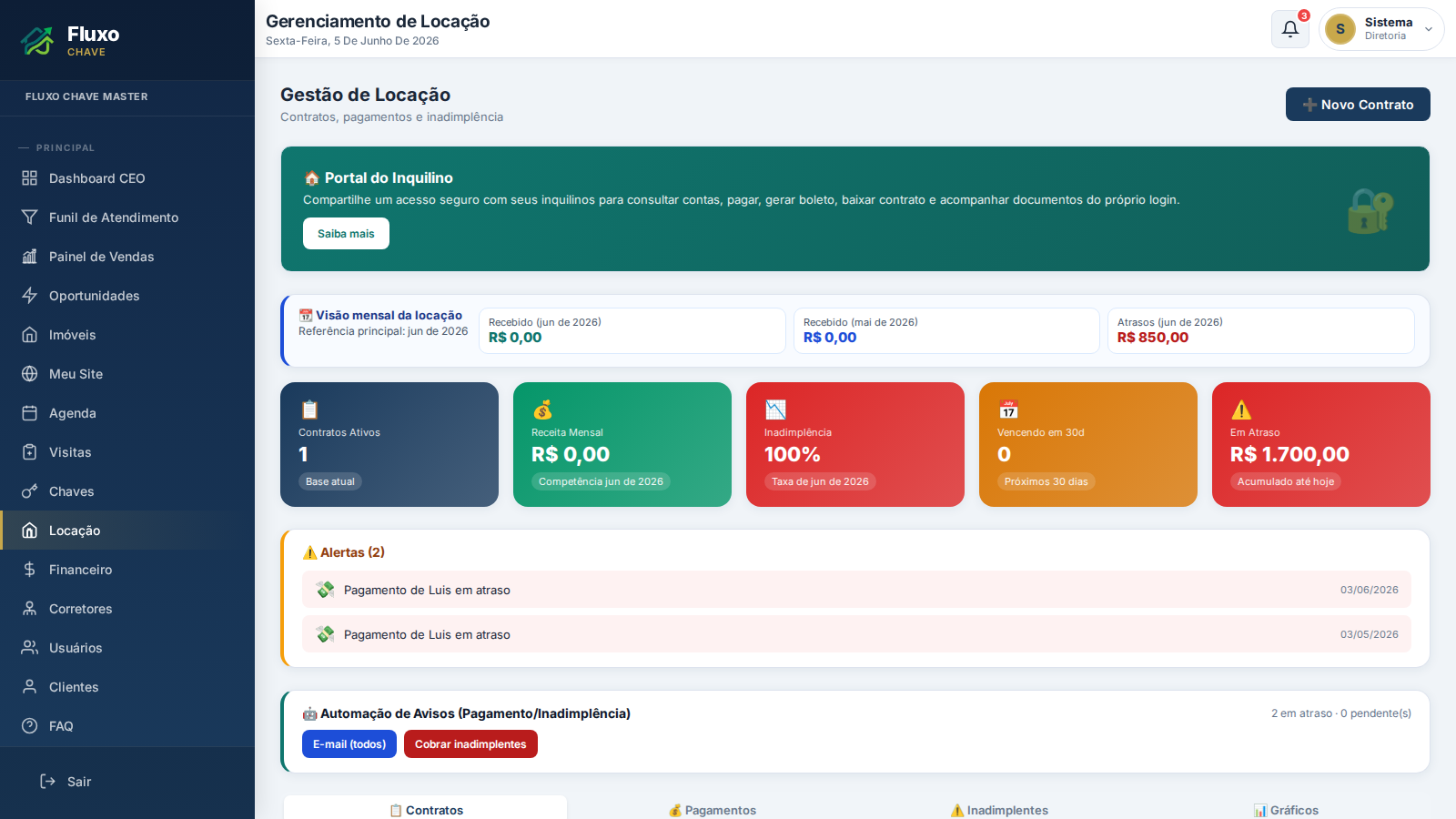Gestão de Locação — contratos de aluguel, portal do inquilino e repasse ao proprietário